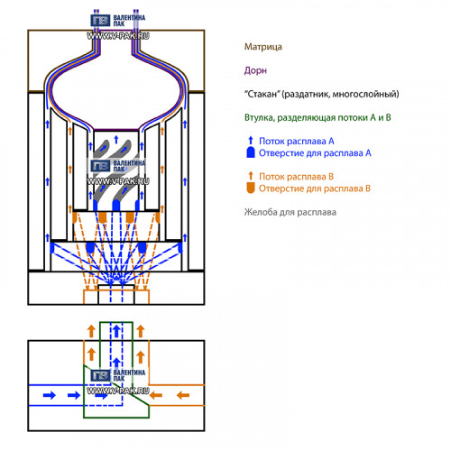 Экструдеры многослойные серии A-B-A